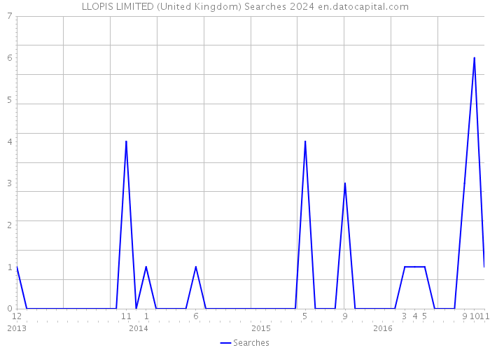 LLOPIS LIMITED (United Kingdom) Searches 2024 