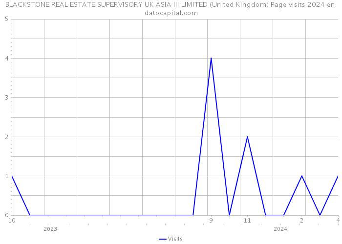 BLACKSTONE REAL ESTATE SUPERVISORY UK ASIA III LIMITED (United Kingdom) Page visits 2024 