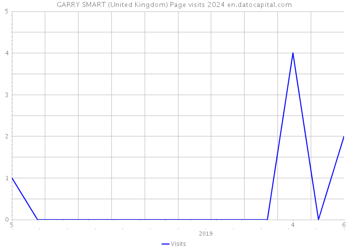 GARRY SMART (United Kingdom) Page visits 2024 