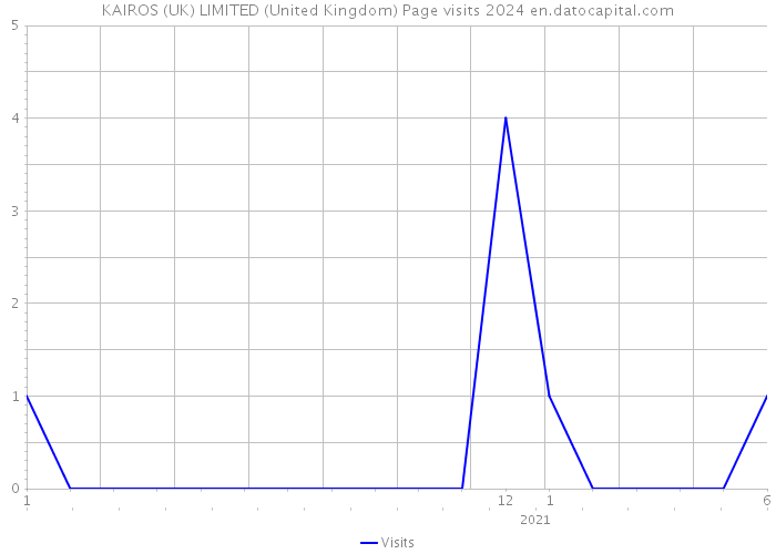 KAIROS (UK) LIMITED (United Kingdom) Page visits 2024 
