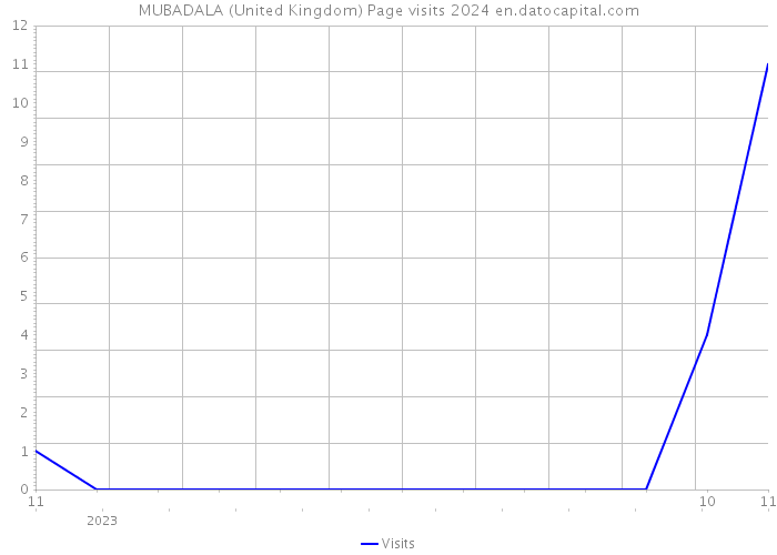 MUBADALA (United Kingdom) Page visits 2024 