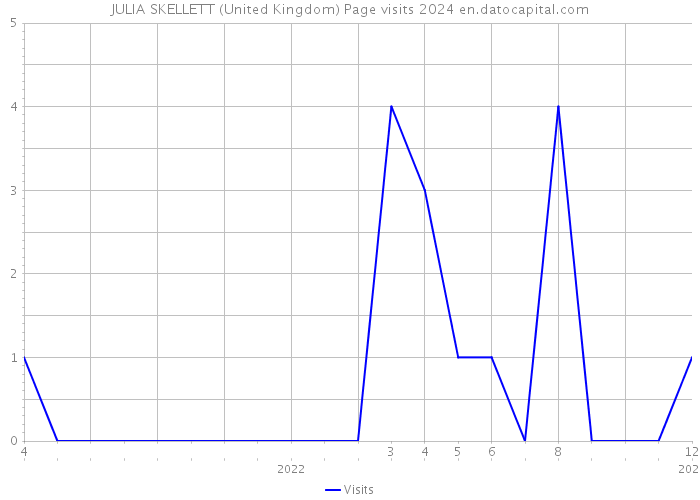 JULIA SKELLETT (United Kingdom) Page visits 2024 
