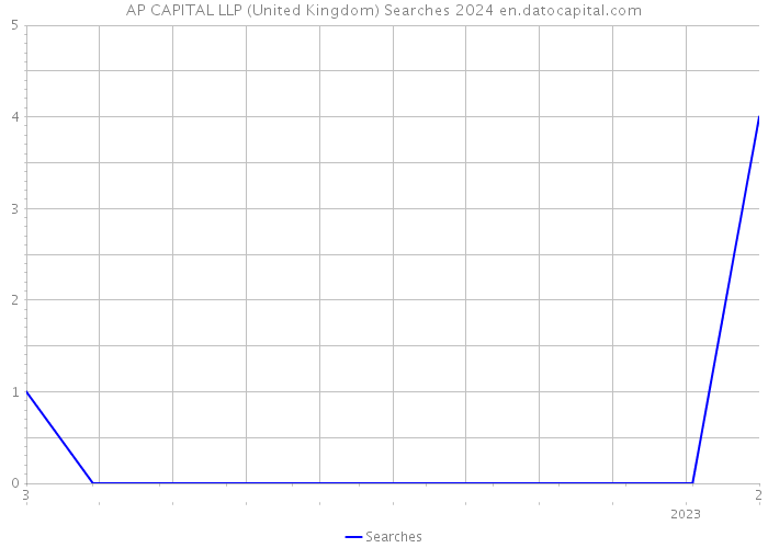 AP CAPITAL LLP (United Kingdom) Searches 2024 