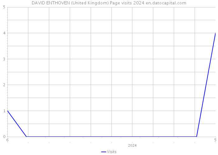 DAVID ENTHOVEN (United Kingdom) Page visits 2024 
