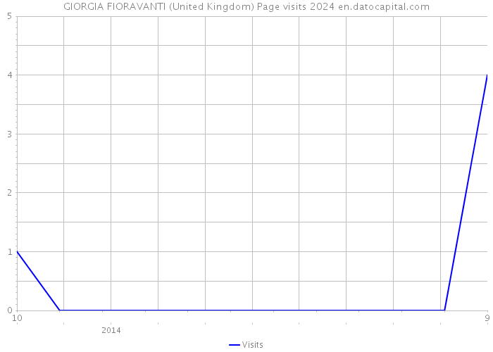 GIORGIA FIORAVANTI (United Kingdom) Page visits 2024 