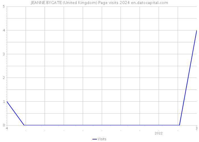 JEANNE BYGATE (United Kingdom) Page visits 2024 