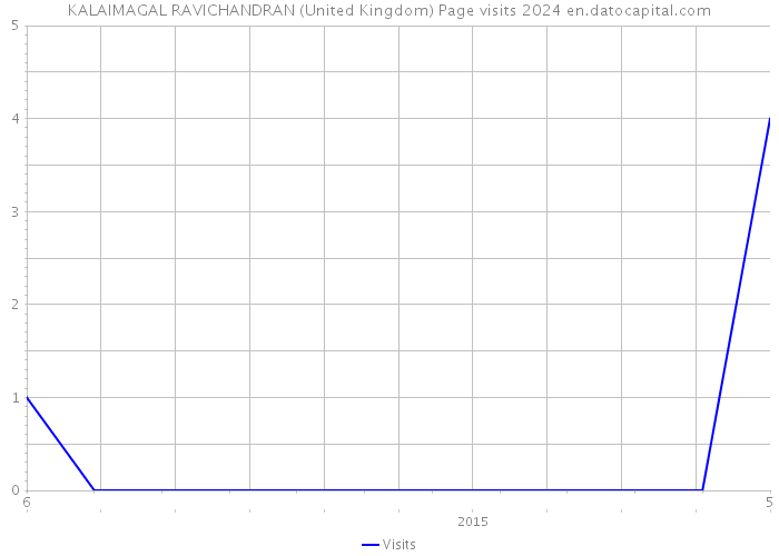 KALAIMAGAL RAVICHANDRAN (United Kingdom) Page visits 2024 