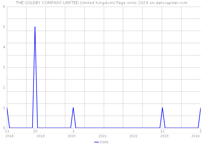 THE GOLDBY COMPANY LIMITED (United Kingdom) Page visits 2024 