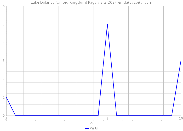 Luke Delaney (United Kingdom) Page visits 2024 