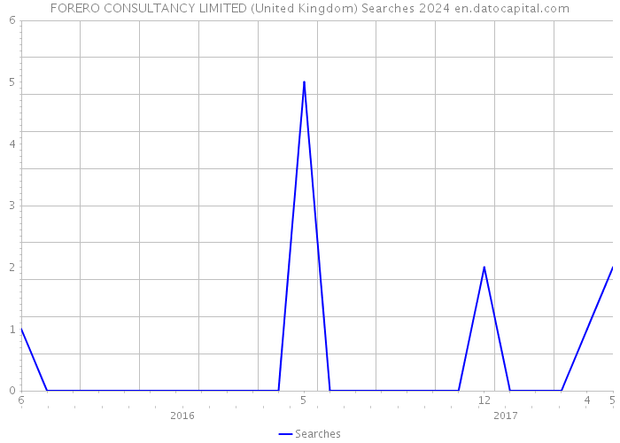 FORERO CONSULTANCY LIMITED (United Kingdom) Searches 2024 