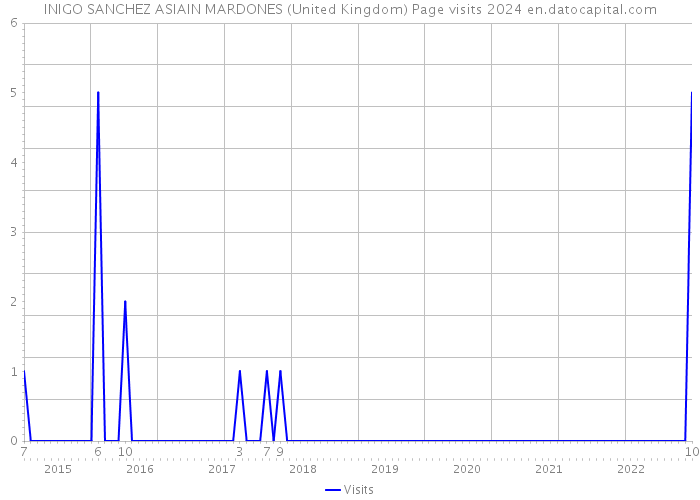 INIGO SANCHEZ ASIAIN MARDONES (United Kingdom) Page visits 2024 