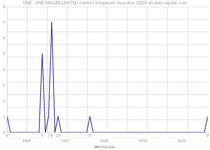 ONE + ONE IMAGES LIMITED (United Kingdom) Searches 2024 
