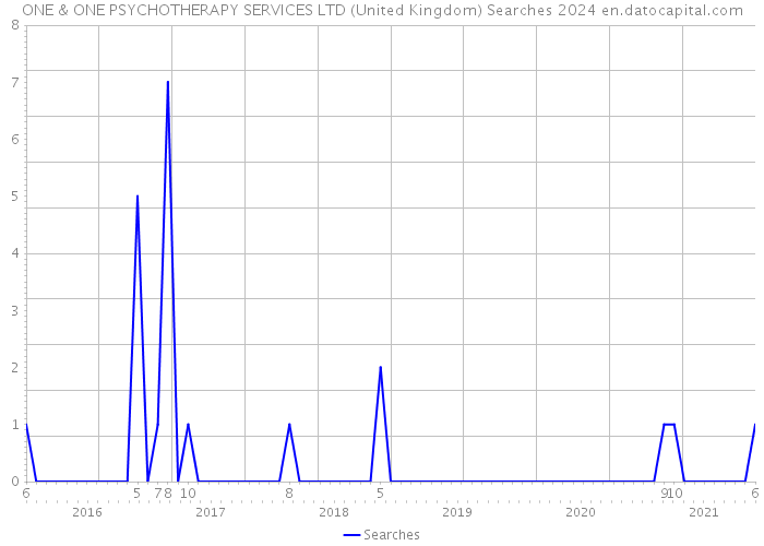 ONE & ONE PSYCHOTHERAPY SERVICES LTD (United Kingdom) Searches 2024 