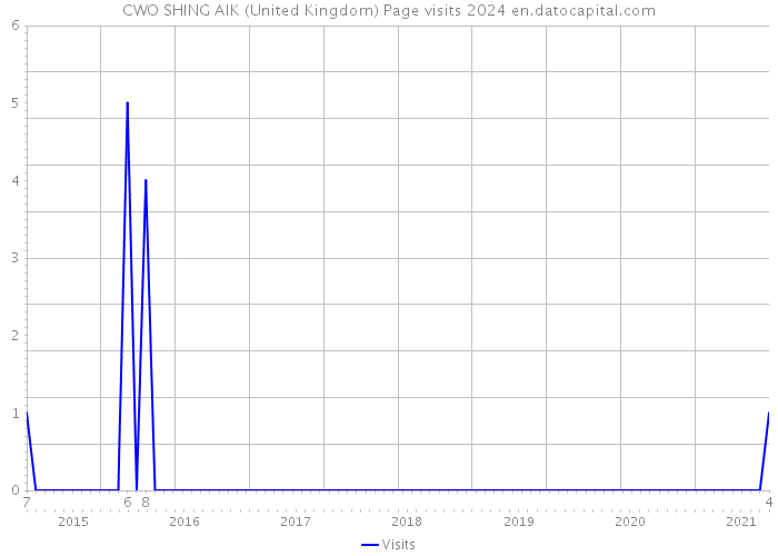 CWO SHING AIK (United Kingdom) Page visits 2024 