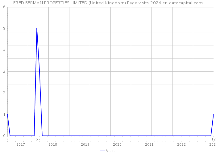 FRED BERMAN PROPERTIES LIMITED (United Kingdom) Page visits 2024 