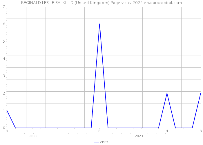 REGINALD LESLIE SALKILLD (United Kingdom) Page visits 2024 