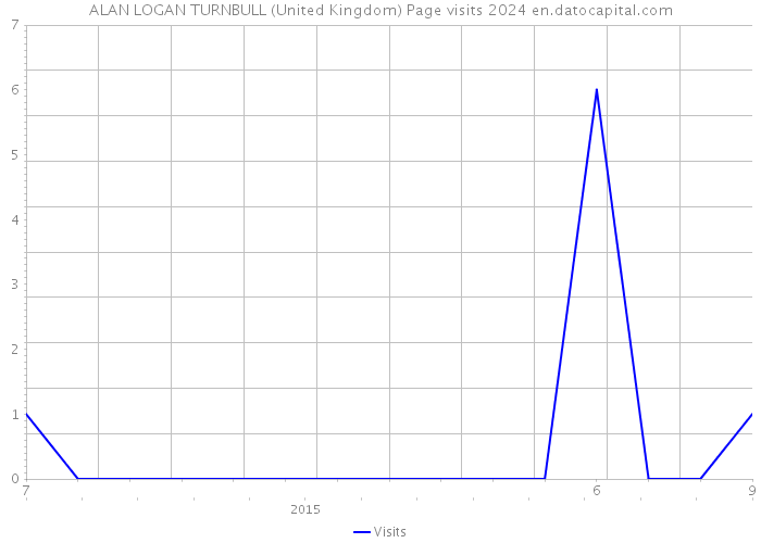 ALAN LOGAN TURNBULL (United Kingdom) Page visits 2024 