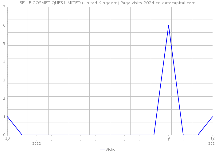 BELLE COSMETIQUES LIMITED (United Kingdom) Page visits 2024 