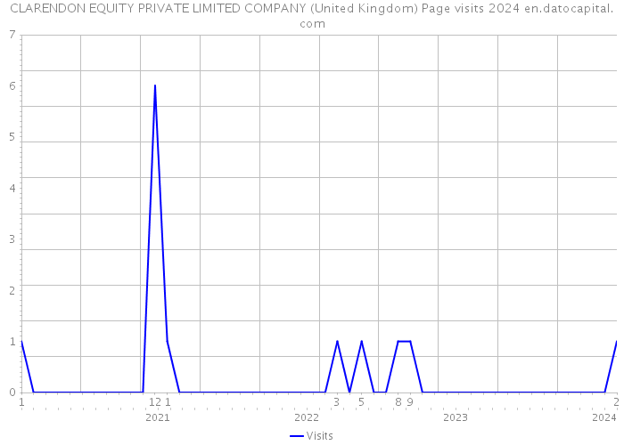 CLARENDON EQUITY PRIVATE LIMITED COMPANY (United Kingdom) Page visits 2024 