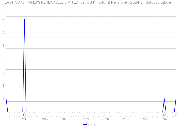 EAST COAST VINERS RENEWABLES LIMITED (United Kingdom) Page visits 2024 
