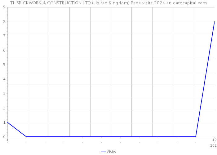 TL BRICKWORK & CONSTRUCTION LTD (United Kingdom) Page visits 2024 