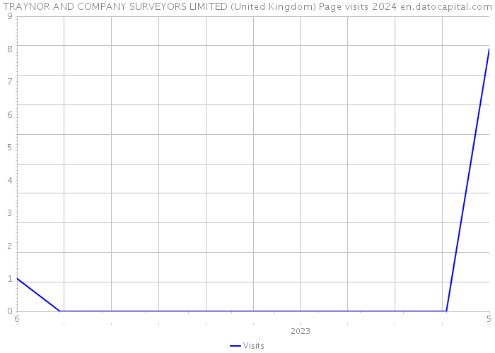 TRAYNOR AND COMPANY SURVEYORS LIMITED (United Kingdom) Page visits 2024 
