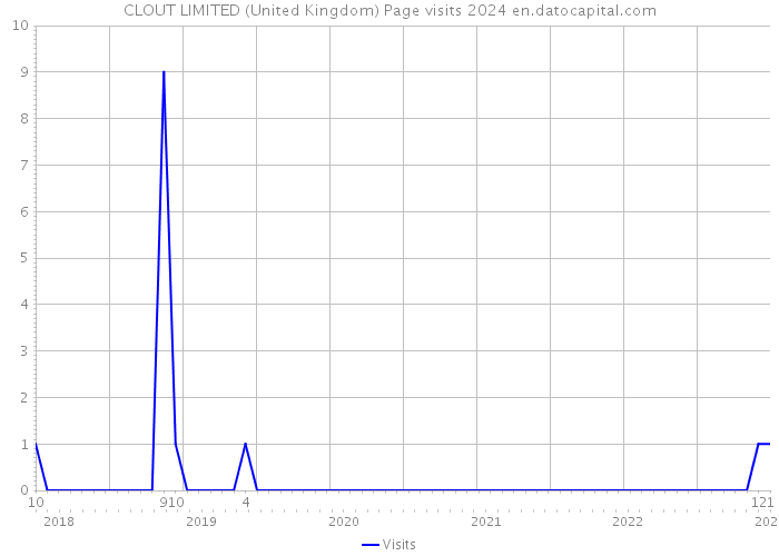 CLOUT LIMITED (United Kingdom) Page visits 2024 