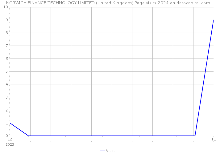 NORWICH FINANCE TECHNOLOGY LIMITED (United Kingdom) Page visits 2024 