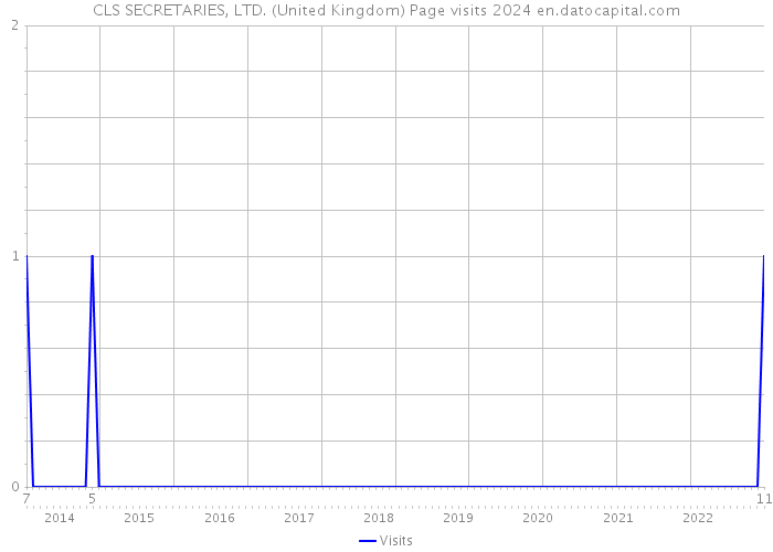 CLS SECRETARIES, LTD. (United Kingdom) Page visits 2024 