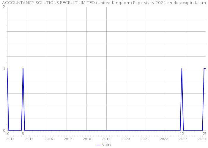 ACCOUNTANCY SOLUTIONS RECRUIT LIMITED (United Kingdom) Page visits 2024 
