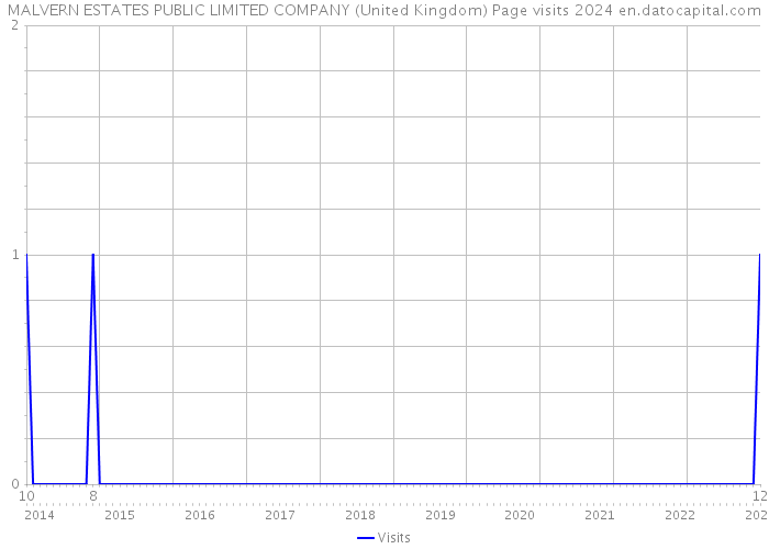MALVERN ESTATES PUBLIC LIMITED COMPANY (United Kingdom) Page visits 2024 