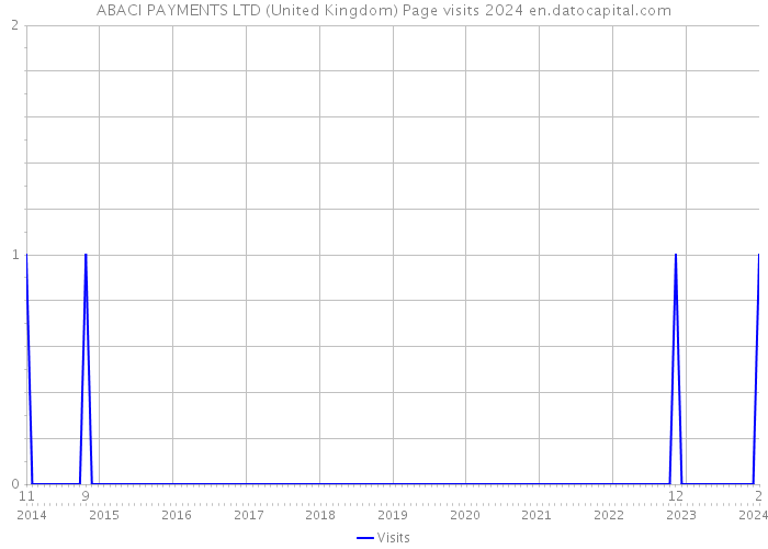 ABACI PAYMENTS LTD (United Kingdom) Page visits 2024 