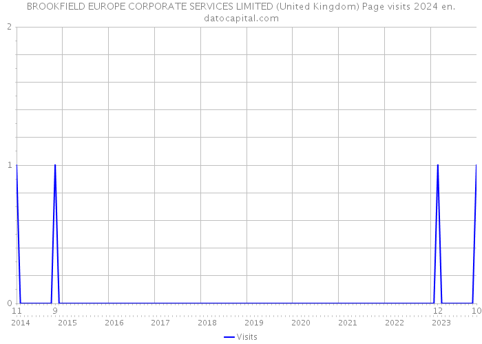 BROOKFIELD EUROPE CORPORATE SERVICES LIMITED (United Kingdom) Page visits 2024 