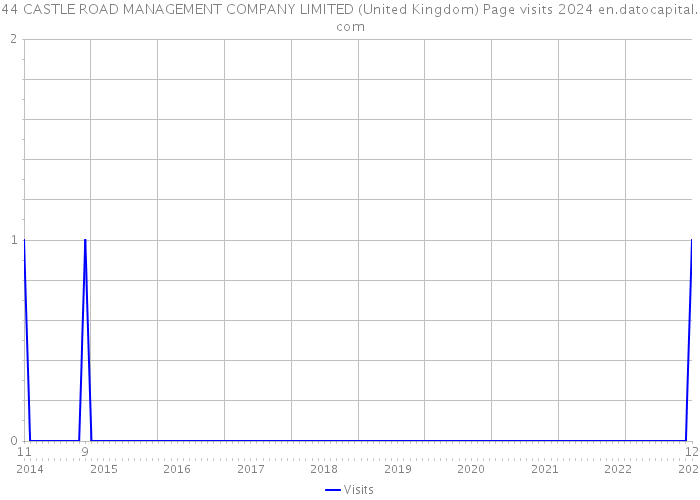 44 CASTLE ROAD MANAGEMENT COMPANY LIMITED (United Kingdom) Page visits 2024 