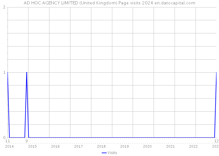 AD HOC AGENCY LIMITED (United Kingdom) Page visits 2024 