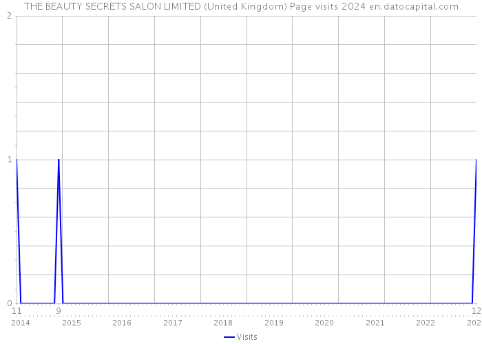 THE BEAUTY SECRETS SALON LIMITED (United Kingdom) Page visits 2024 