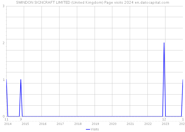 SWINDON SIGNCRAFT LIMITED (United Kingdom) Page visits 2024 