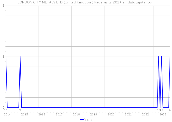 LONDON CITY METALS LTD (United Kingdom) Page visits 2024 