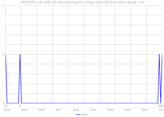 ORTHOTIC UK LAB LTD (United Kingdom) Page visits 2024 