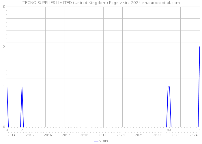 TECNO SUPPLIES LIMITED (United Kingdom) Page visits 2024 