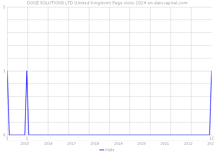 DOGE SOLUTIONS LTD (United Kingdom) Page visits 2024 