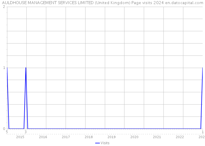 AULDHOUSE MANAGEMENT SERVICES LIMITED (United Kingdom) Page visits 2024 