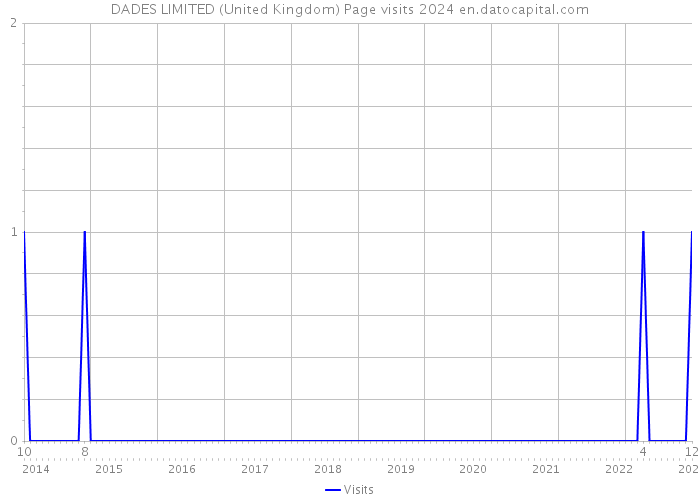 DADES LIMITED (United Kingdom) Page visits 2024 
