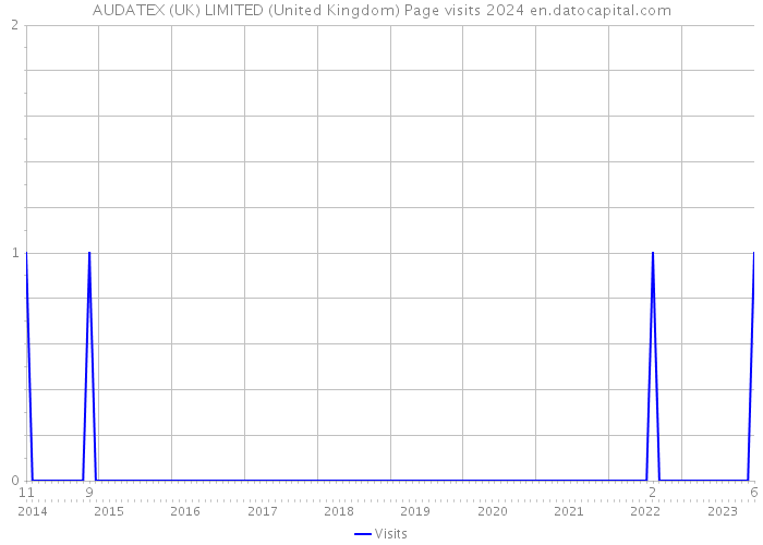 AUDATEX (UK) LIMITED (United Kingdom) Page visits 2024 