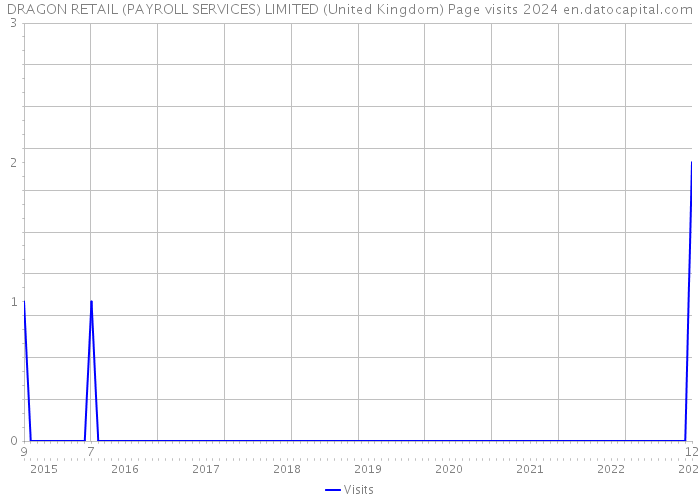 DRAGON RETAIL (PAYROLL SERVICES) LIMITED (United Kingdom) Page visits 2024 
