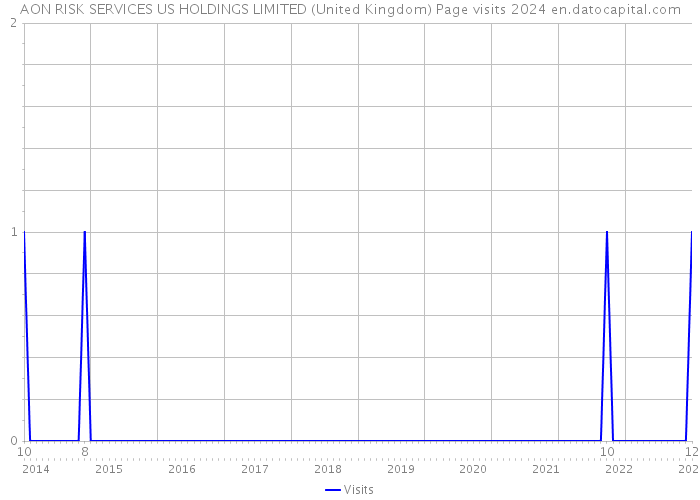 AON RISK SERVICES US HOLDINGS LIMITED (United Kingdom) Page visits 2024 