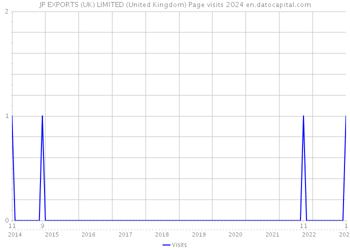 JP EXPORTS (UK) LIMITED (United Kingdom) Page visits 2024 