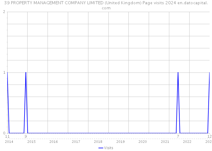 39 PROPERTY MANAGEMENT COMPANY LIMITED (United Kingdom) Page visits 2024 