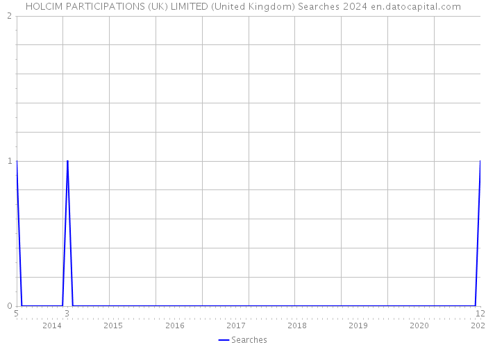 HOLCIM PARTICIPATIONS (UK) LIMITED (United Kingdom) Searches 2024 