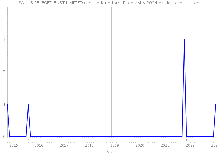 SANUS PFLEGEDIENST LIMITED (United Kingdom) Page visits 2024 
